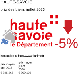 prix moyen de l'immobilier dans la région ou departement Haute-Savoie juillet 2026