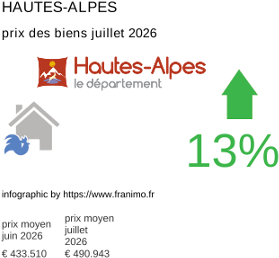 prix moyen de l'immobilier dans la région ou departement Hautes-Alpes juillet 2026