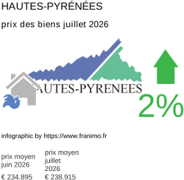 prix moyen de l'immobilier dans la région ou departement Hautes-Pyrénées juillet 2026