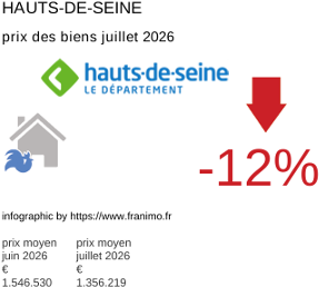 prix moyen de l'immobilier dans la région ou departement Hauts-de-Seine juillet 2026