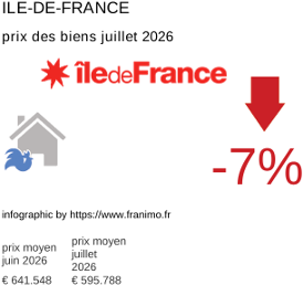 prix moyen de l'immobilier dans la région ou departement Ile-de-France juillet 2026