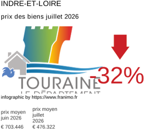 prix moyen de l'immobilier dans la région ou departement Indre-et-Loire juillet 2026