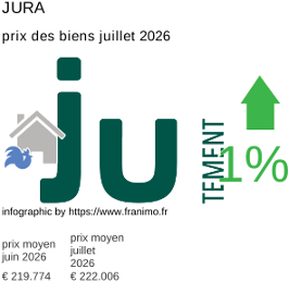 prix moyen de l'immobilier dans la région ou departement Jura juillet 2026