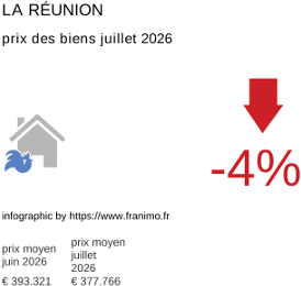 prix moyen de l'immobilier dans la région ou departement La Réunion juillet 2026