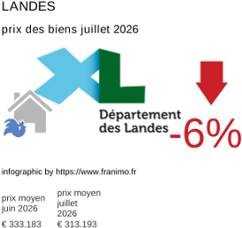prix moyen de l'immobilier dans la région ou departement Landes juillet 2026