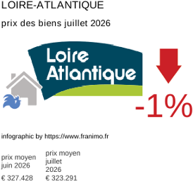 prix moyen de l'immobilier dans la région ou departement Loire-Atlantique juillet 2026