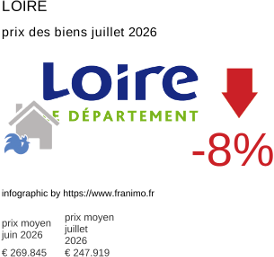 prix moyen de l'immobilier dans la région ou departement Loire juillet 2026