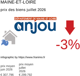 prix moyen de l'immobilier dans la région ou departement Maine-et-Loire juillet 2026