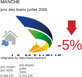 prix moyen de l'immobilier dans la région ou departement Manche juillet 2026
