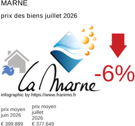 prix moyen de l'immobilier dans la région ou departement Marne juillet 2026