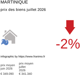 prix moyen de l'immobilier dans la région ou departement Martinique juillet 2026