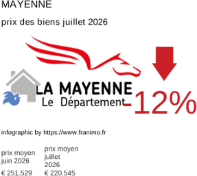 prix moyen de l'immobilier dans la région ou departement Mayenne juillet 2026