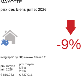 prix moyen de l'immobilier dans la région ou departement Mayotte juillet 2026