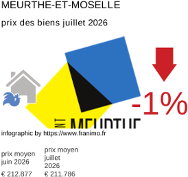 prix moyen de l'immobilier dans la région ou departement Meurthe-et-Moselle juillet 2026