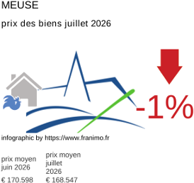 prix moyen de l'immobilier dans la région ou departement Meuse juillet 2026