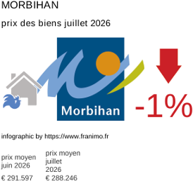 prix moyen de l'immobilier dans la région ou departement Morbihan juillet 2026