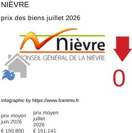 prix moyen de l'immobilier dans la région ou departement Nièvre juillet 2026