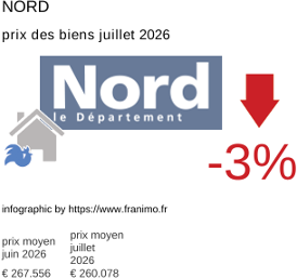 prix moyen de l'immobilier dans la région ou departement Nord juillet 2026