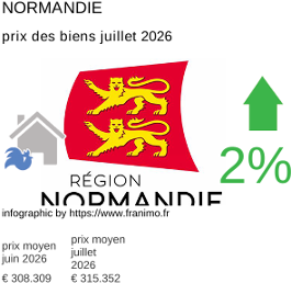 prix moyen de l'immobilier dans la région ou departement Normandie juillet 2026