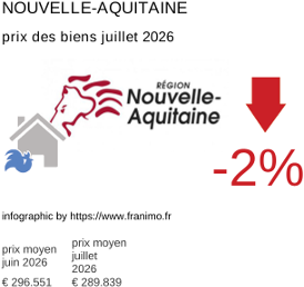 prix moyen de l'immobilier dans la région ou departement Nouvelle-Aquitaine juillet 2026