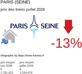 prix moyen de l'immobilier dans la région ou departement Paris (Seine) juillet 2026