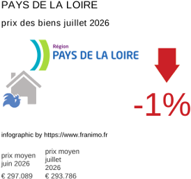 prix moyen de l'immobilier dans la région ou departement Pays de la Loire juillet 2026