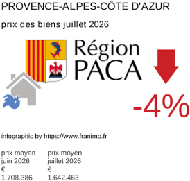 prix moyen de l'immobilier dans la région ou departement Provence-Alpes-Côte d'Azur juillet 2026