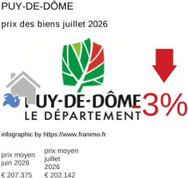 prix moyen de l'immobilier dans la région ou departement Puy-de-Dôme juillet 2026