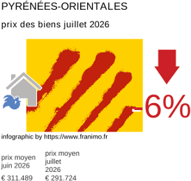 prix moyen de l'immobilier dans la région ou departement Pyrénées-Orientales juillet 2026
