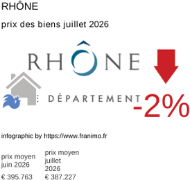 prix moyen de l'immobilier dans la région ou departement Rhône juillet 2026