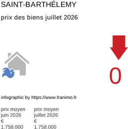 prix moyen de l'immobilier dans la région ou departement Saint-Barthélemy juillet 2026