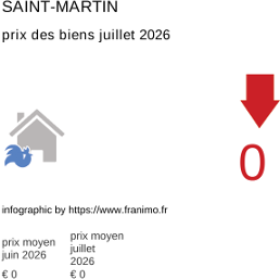 prix moyen de l'immobilier dans la région ou departement Saint-Martin juillet 2026