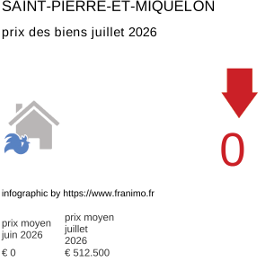prix moyen de l'immobilier dans la région ou departement Saint-Pierre-et-Miquelon juillet 2026