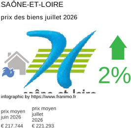 prix moyen de l'immobilier dans la région ou departement Saône-et-Loire juillet 2026