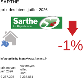 prix moyen de l'immobilier dans la région ou departement Sarthe juillet 2026
