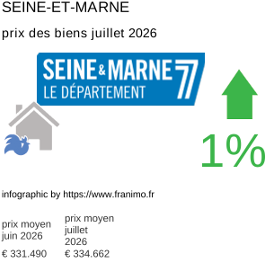 prix moyen de l'immobilier dans la région ou departement Seine-et-Marne juillet 2026