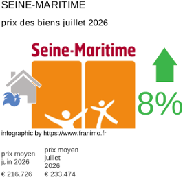 prix moyen de l'immobilier dans la région ou departement Seine-Maritime juillet 2026