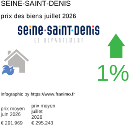 prix moyen de l'immobilier dans la région ou departement Seine-Saint-Denis juillet 2026