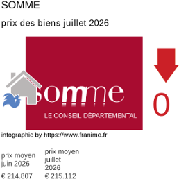 prix moyen de l'immobilier dans la région ou departement Somme juillet 2026