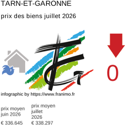 prix moyen de l'immobilier dans la région ou departement Tarn-et-Garonne juillet 2026