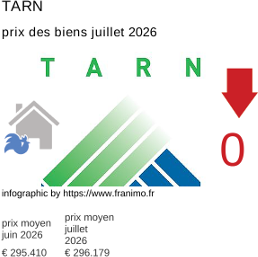 prix moyen de l'immobilier dans la région ou departement Tarn juillet 2026