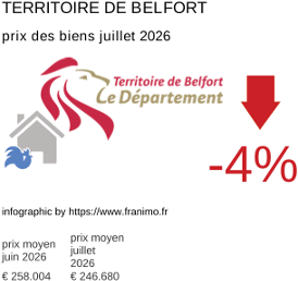 prix moyen de l'immobilier dans la région ou departement Territoire de Belfort juillet 2026