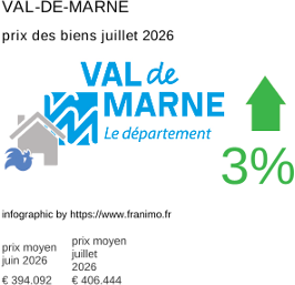 prix moyen de l'immobilier dans la région ou departement Val-de-Marne juillet 2026