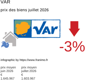 prix moyen de l'immobilier dans la région ou departement Var juillet 2026