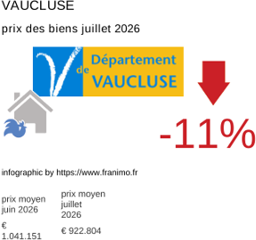 prix moyen de l'immobilier dans la région ou departement Vaucluse juillet 2026
