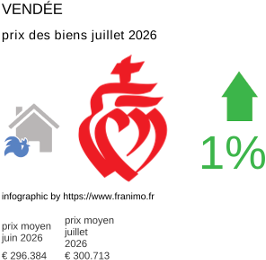 prix moyen de l'immobilier dans la région ou departement Vendée juillet 2026
