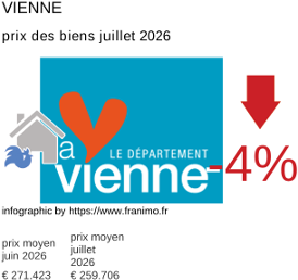 prix moyen de l'immobilier dans la région ou departement Vienne juillet 2026