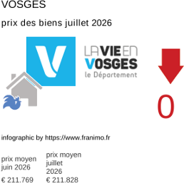 prix moyen de l'immobilier dans la région ou departement Vosges juillet 2026
