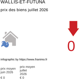 prix moyen de l'immobilier dans la région ou departement Wallis-et-Futuna juillet 2026