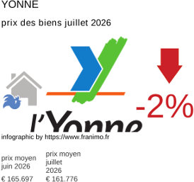 prix moyen de l'immobilier dans la région ou departement Yonne juillet 2026